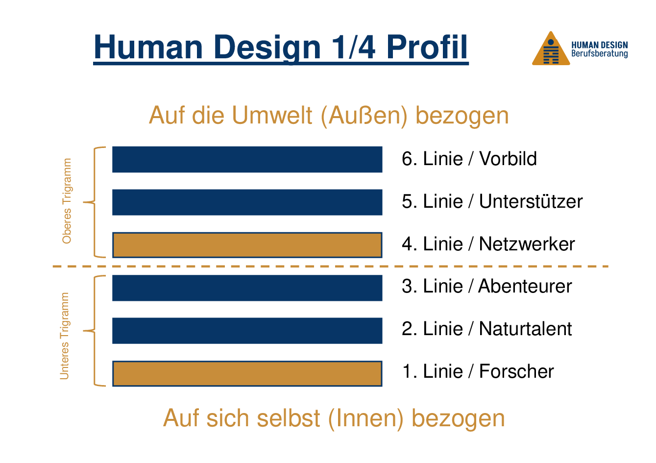 Human Design 1/4 Profil im Beruf