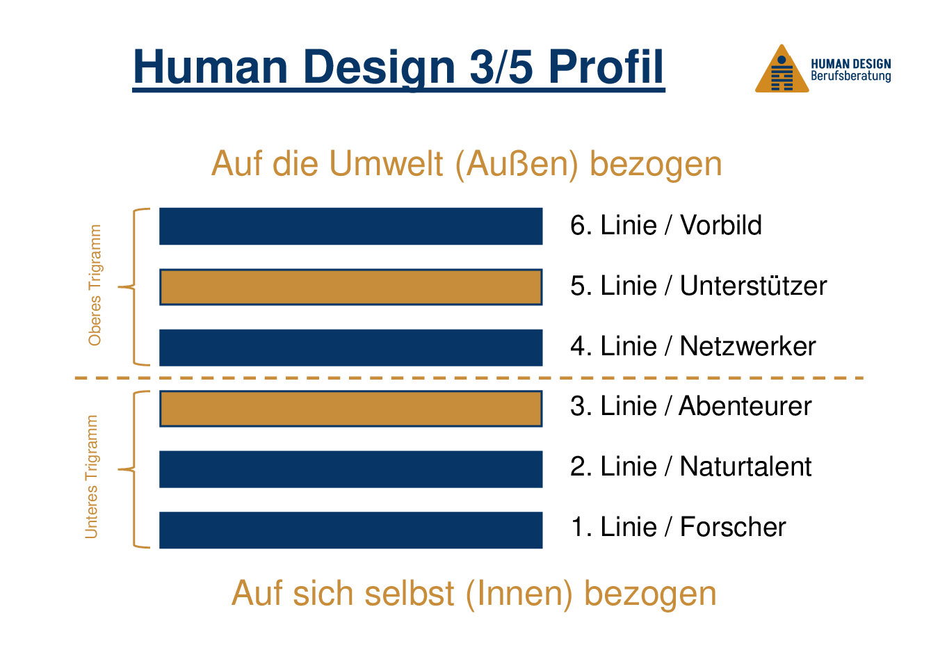 Human Design 3/5 Profil im Beruf