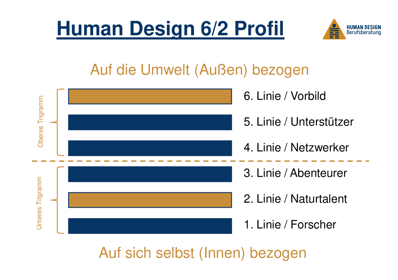 Human Design 6/2 Profil im Beruf