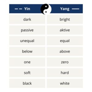 Human Design Variables Yin Yang
