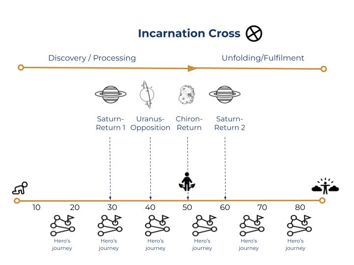 Incarnation Cross Human Design Development Phases