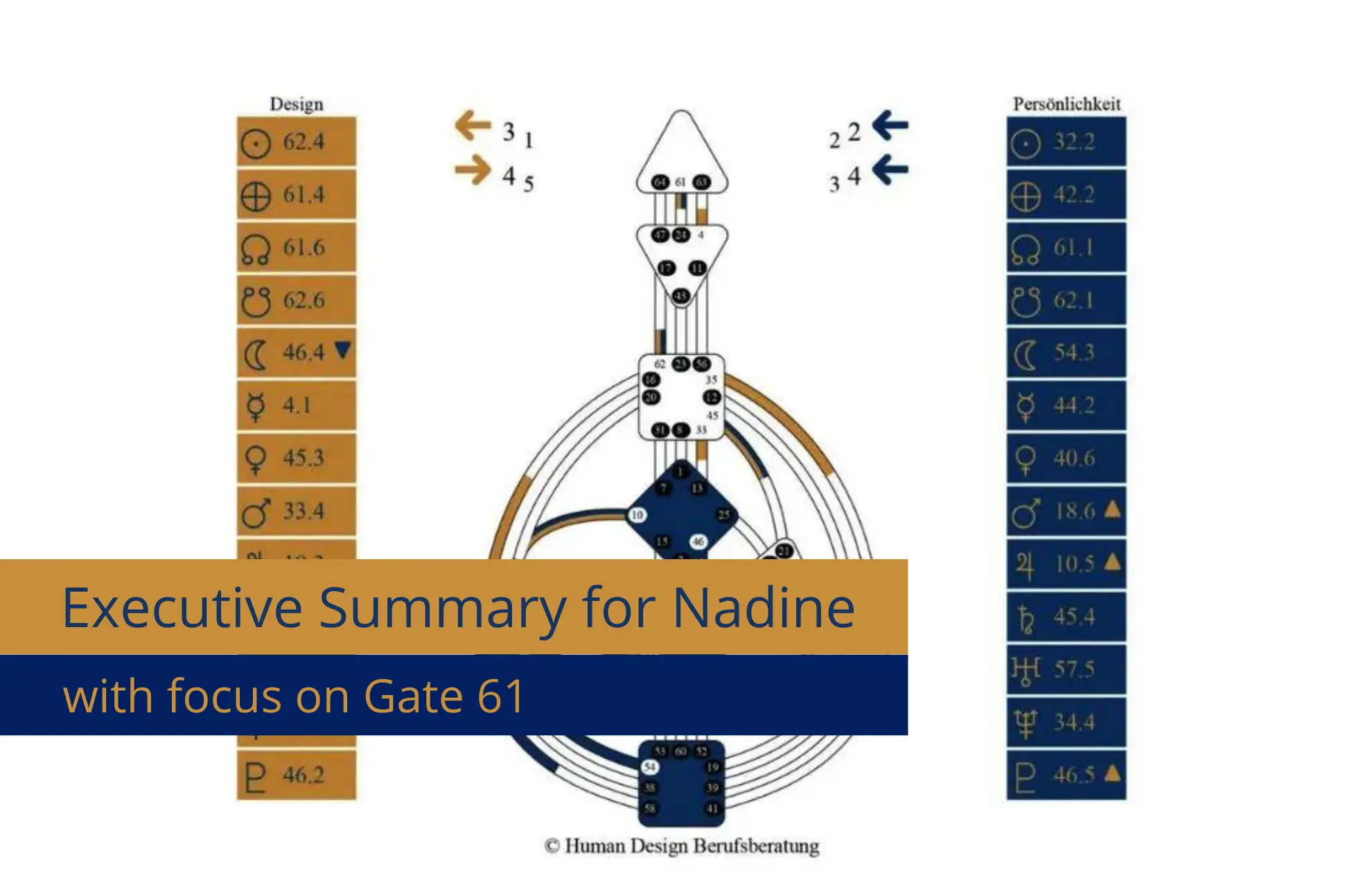 Executive Summary for Nadine with focus on gate 61