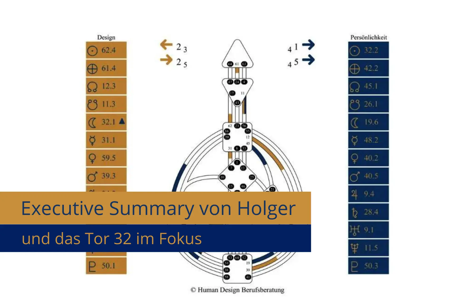 Executive Summary von Holger mit Fokus auf Tor 32