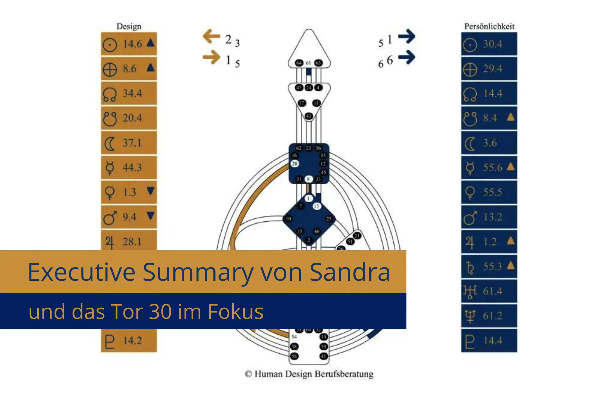 Executive Summary von Sandra mit Fokus auf Tor 30