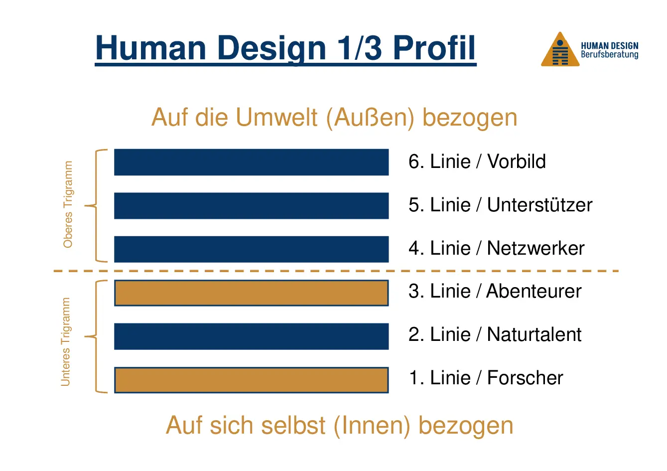 Human Design 1/3 Profil Human Design 1/3 Profil als Hexagramm visuell erklärt