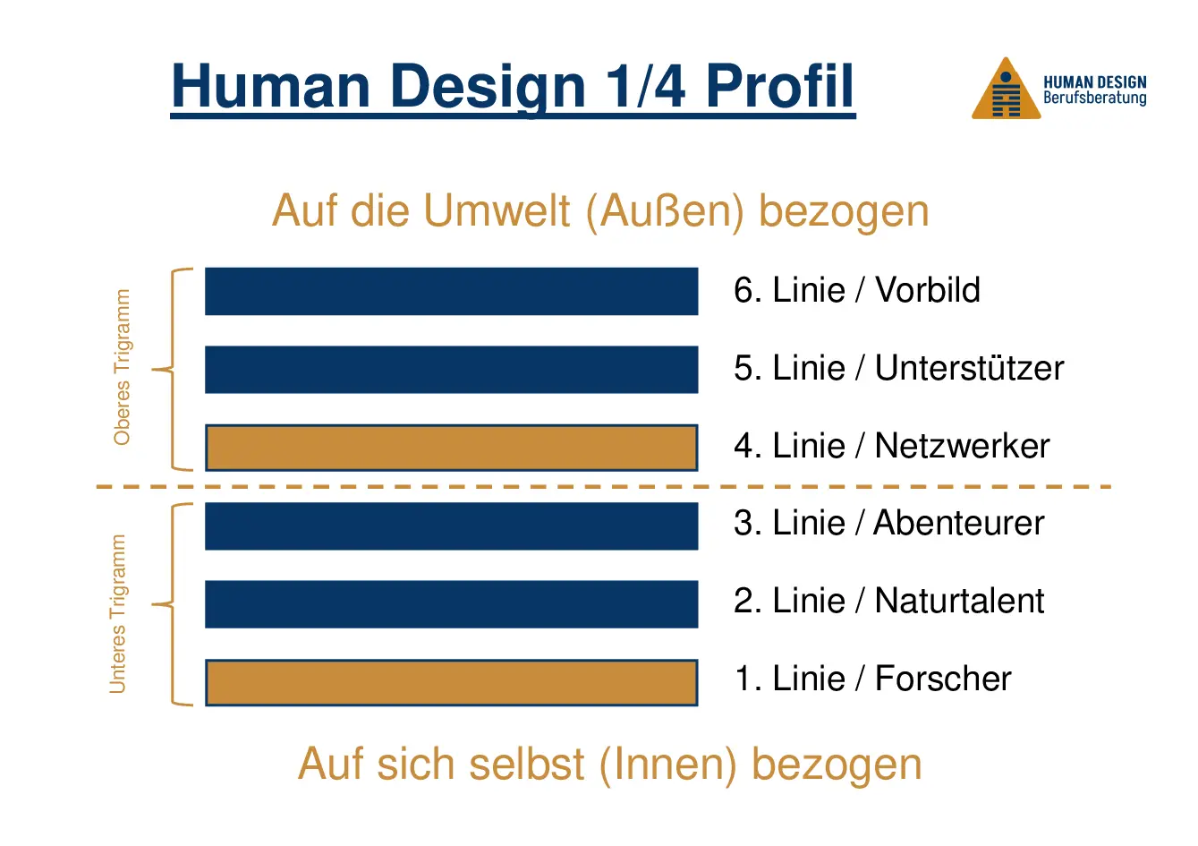 Human Design 1/4 Profil als Hexagramm visuell erklärt