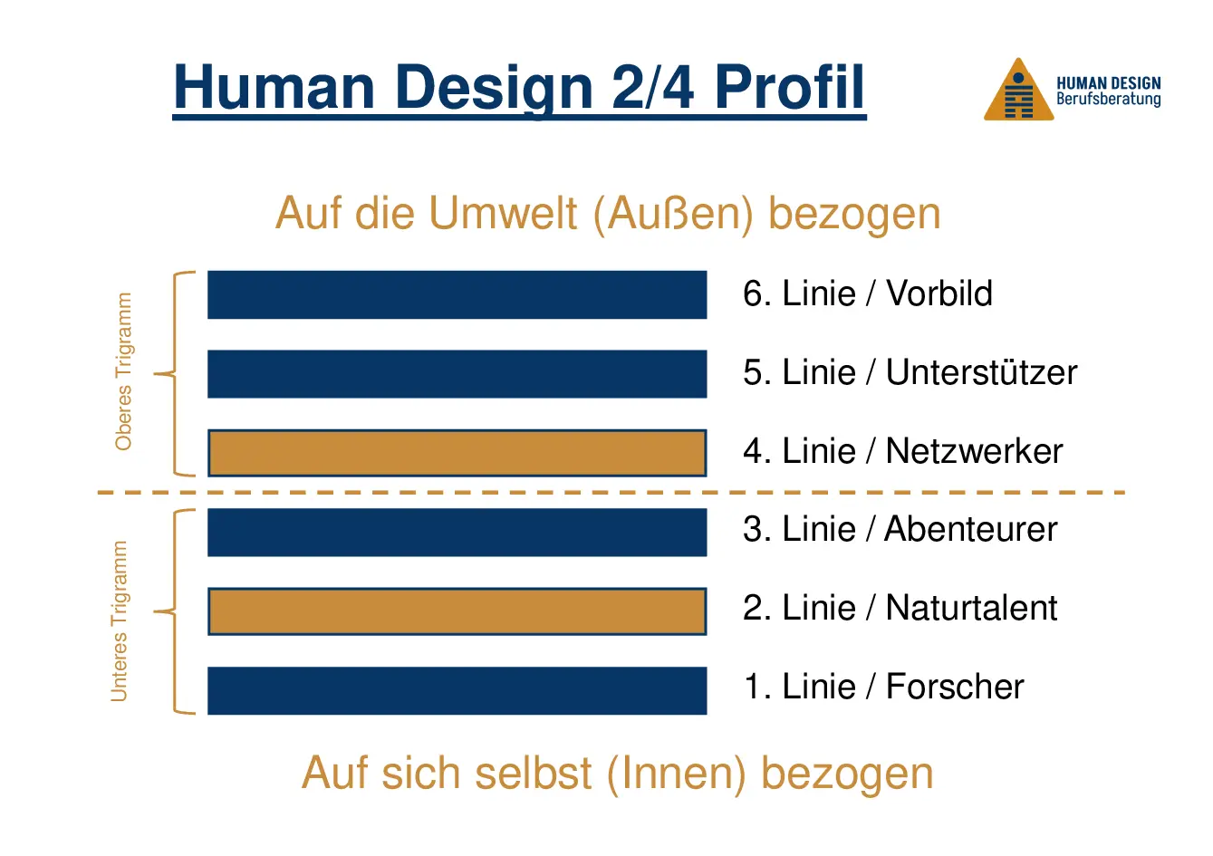 Human Design 2/4 Profil als Hexagramm visuell erklärt