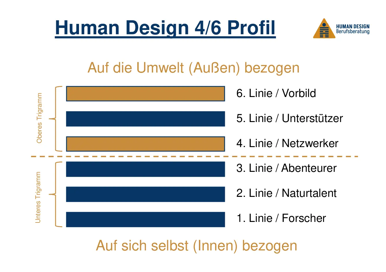 Human Design 4/6 Profil als Hexagramm visuell erklärt