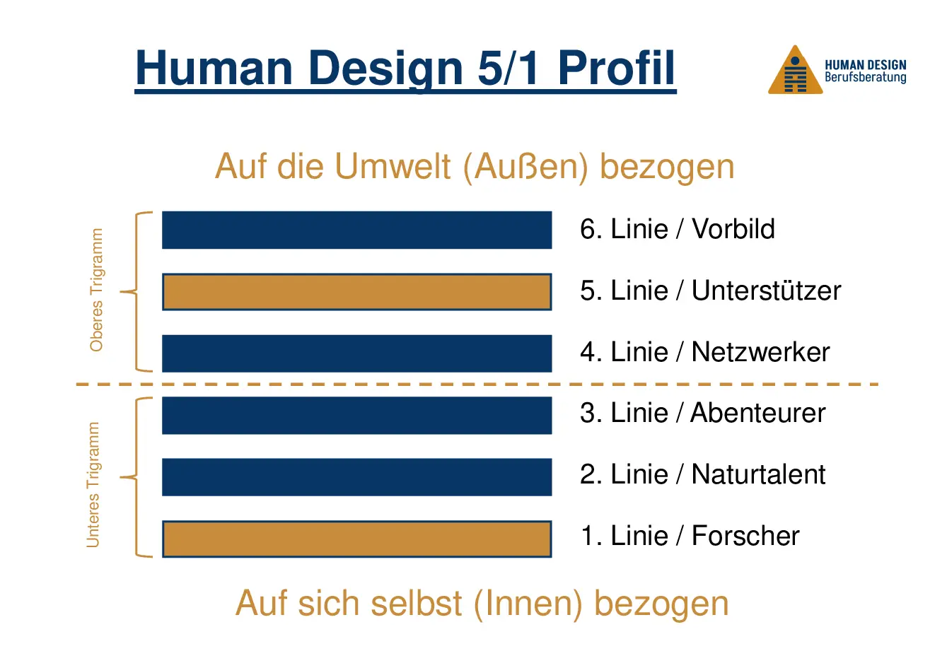 Human Design 5/1 Profil als Hexagramm visuell erklärt