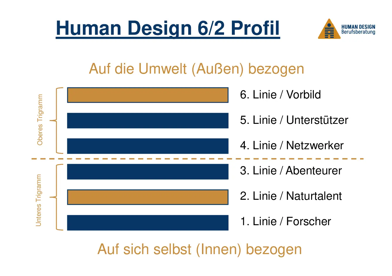 Human Design 6/2 Profil als Hexagramm visuell erklärt