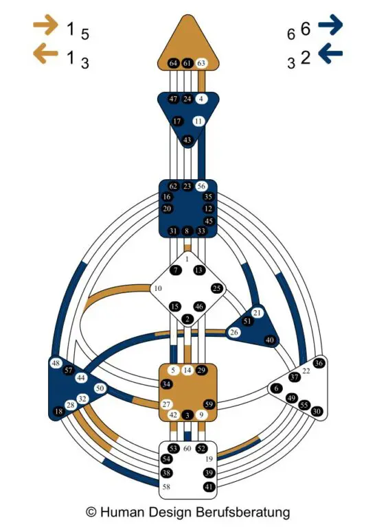 Human Design Chart eines Generators 