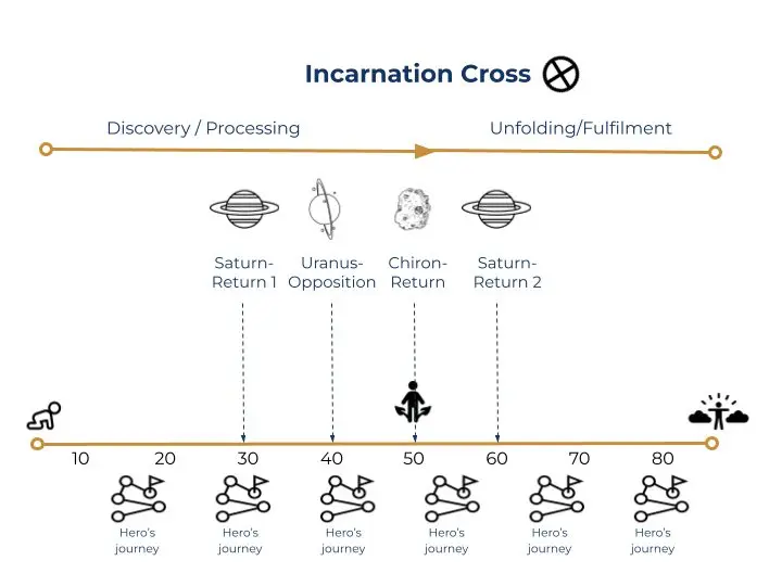 The development phases in life according to Human Design