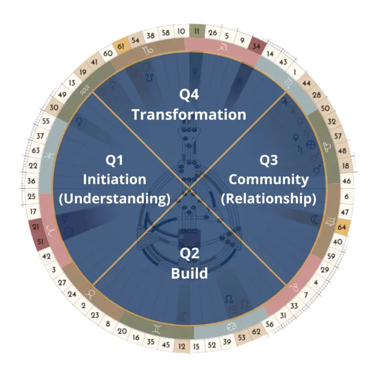 The 4 quarters of the Human Design Mandala