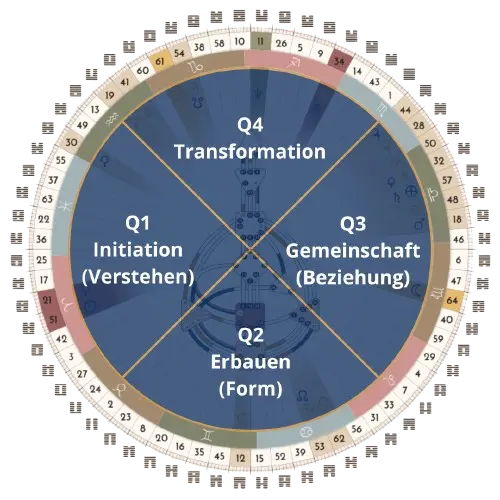 Die 4 Vierteil des Human Design Mandalas