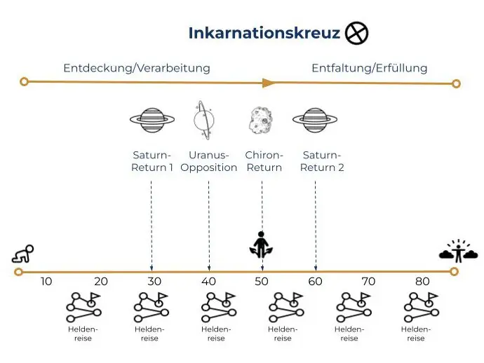 Die Entwicklungsphasen im Leben nach Human Design