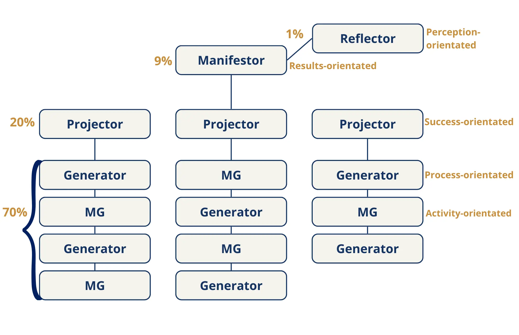 Human Design Types Organizational Chart