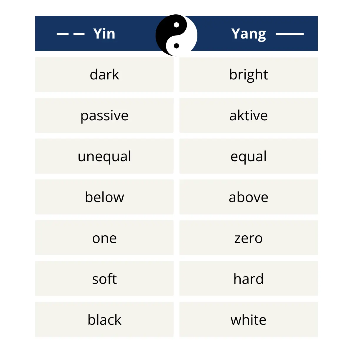 Table with polarities regarding Yin and Yang