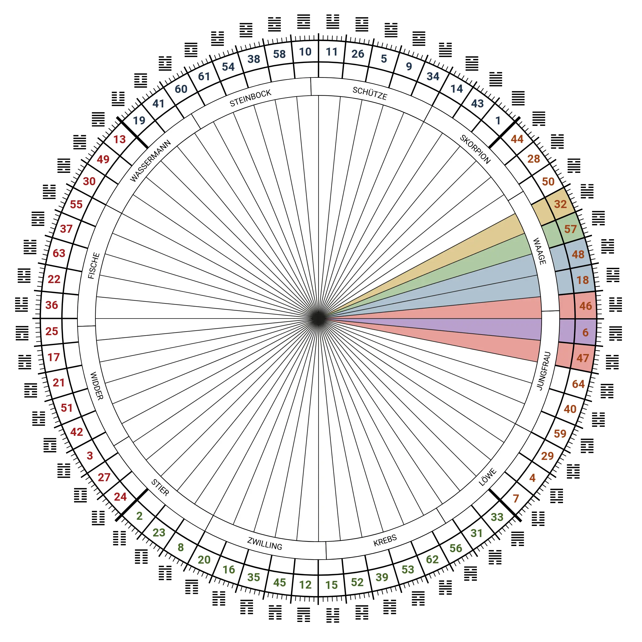 Human Design wheel gates activated by Pluto of Generation X