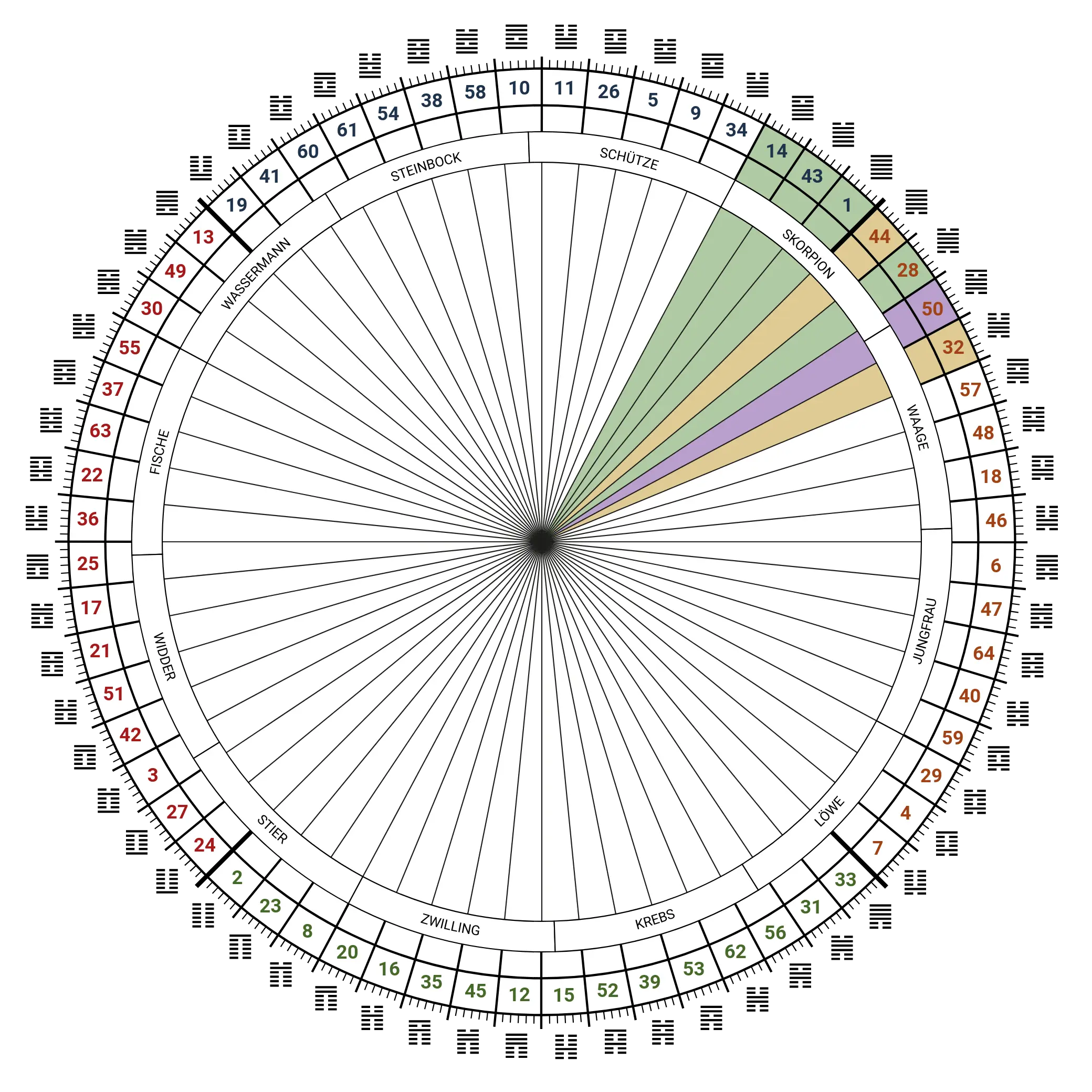 Human Design Wheel gates activated by Pluto of Generation Y