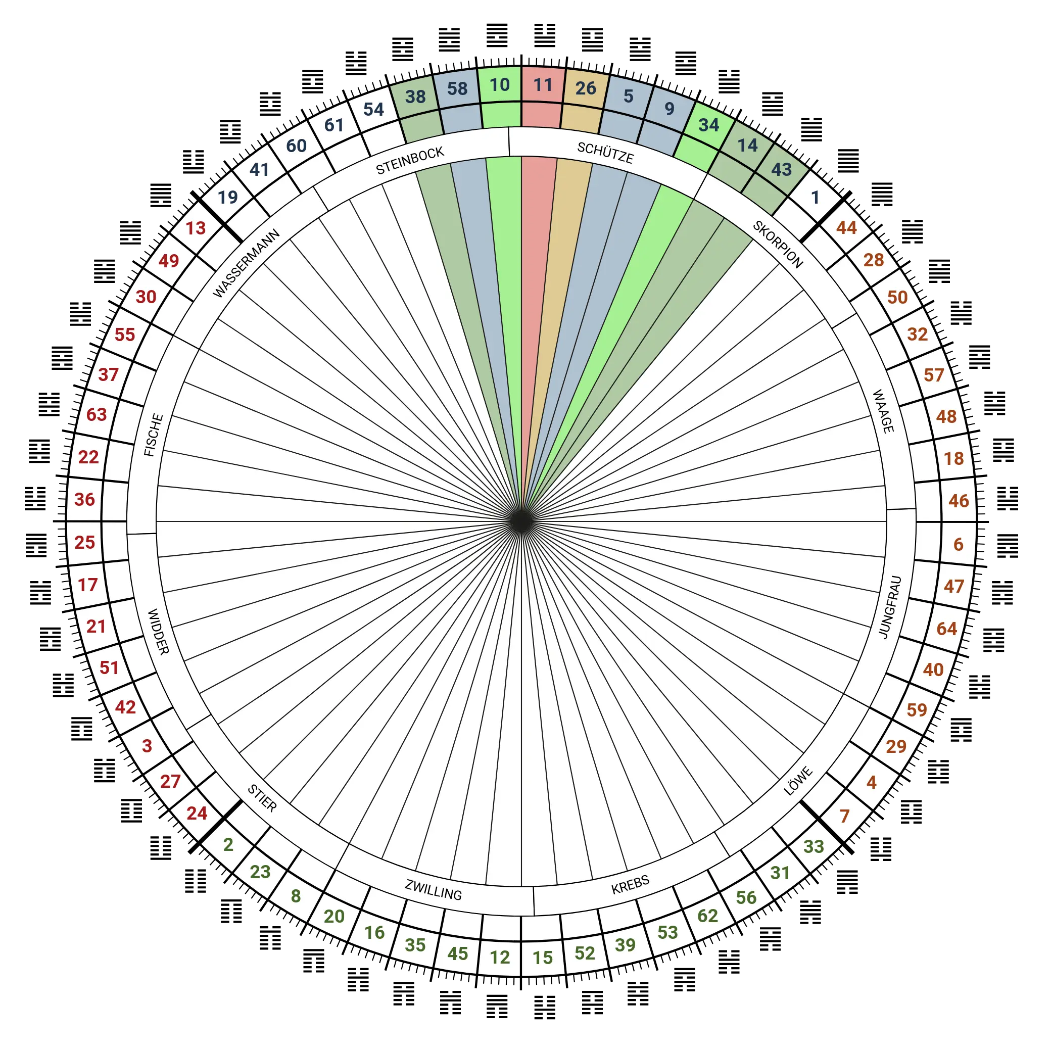 Human Design wheel gates activated by Pluto of Generation Z