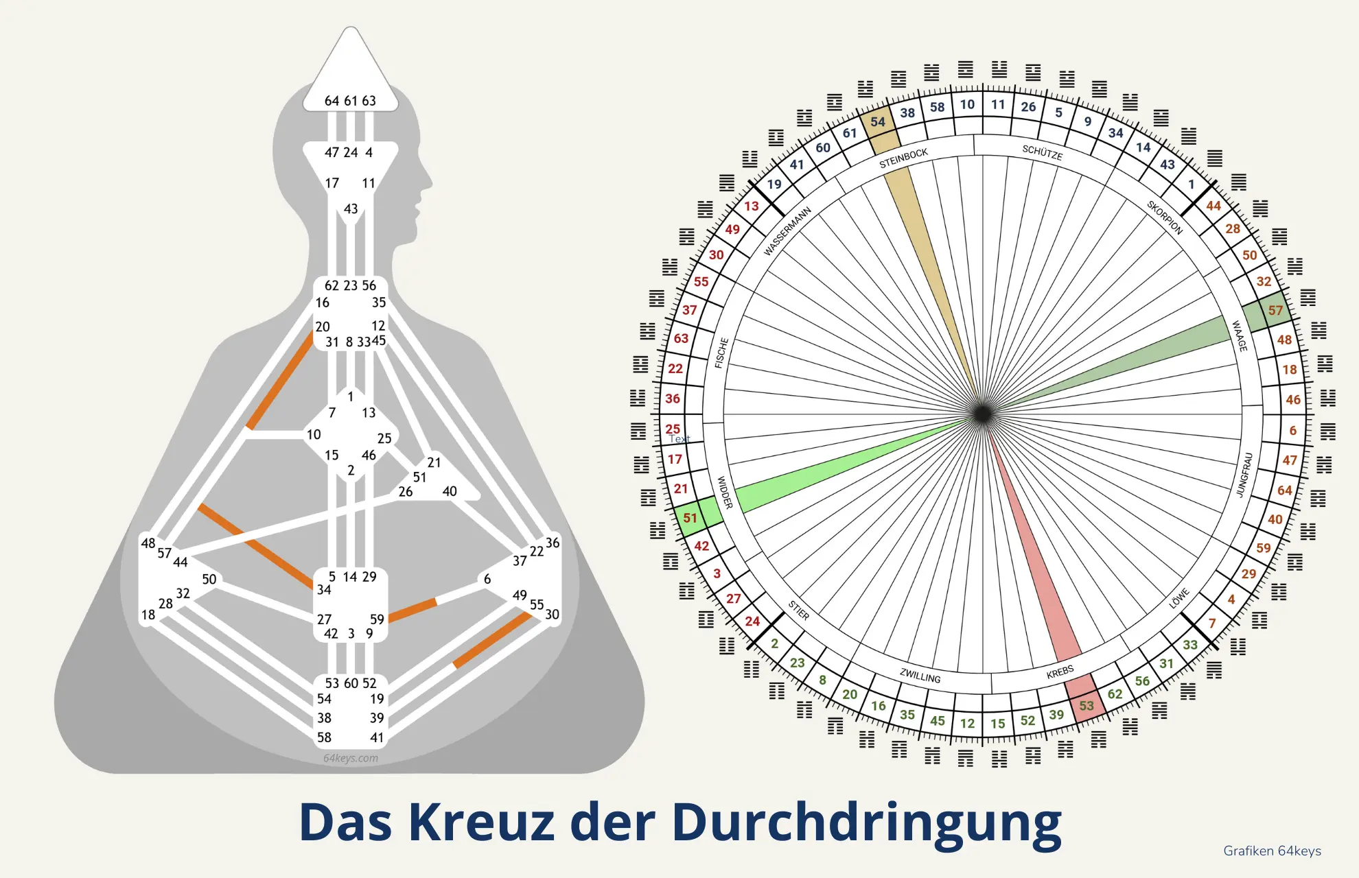 Das Kreuz der Durchdringung