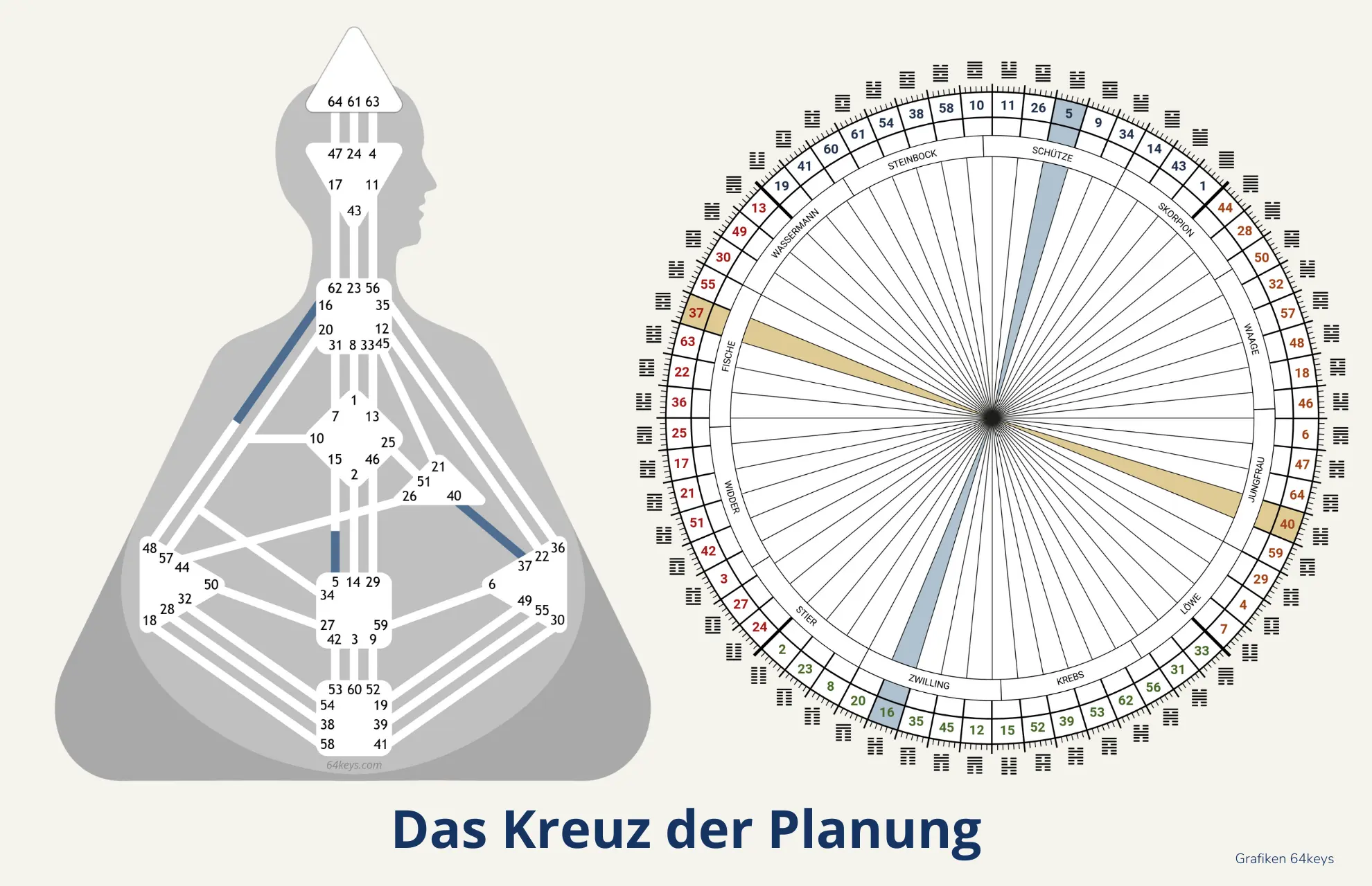 Das Kreuz der Planung