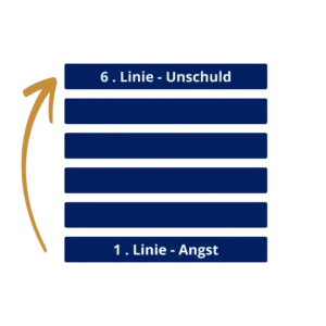 Was passiert in 2027? Linie 1 zu Linie 6 im Hexagramm