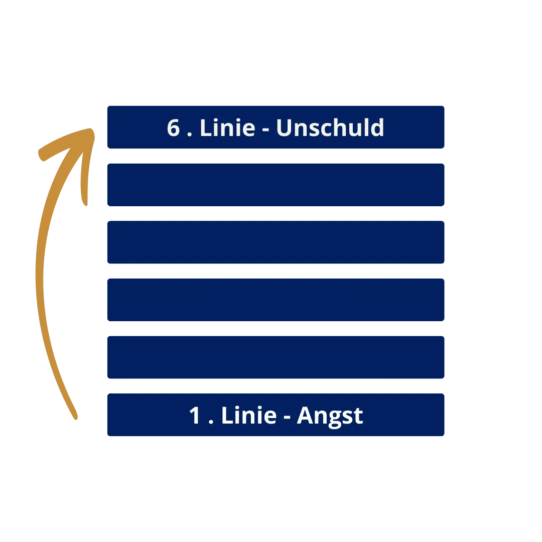 Was passiert 2027 Human Design Hintergrundfrequenz Angst zu Unschuld 