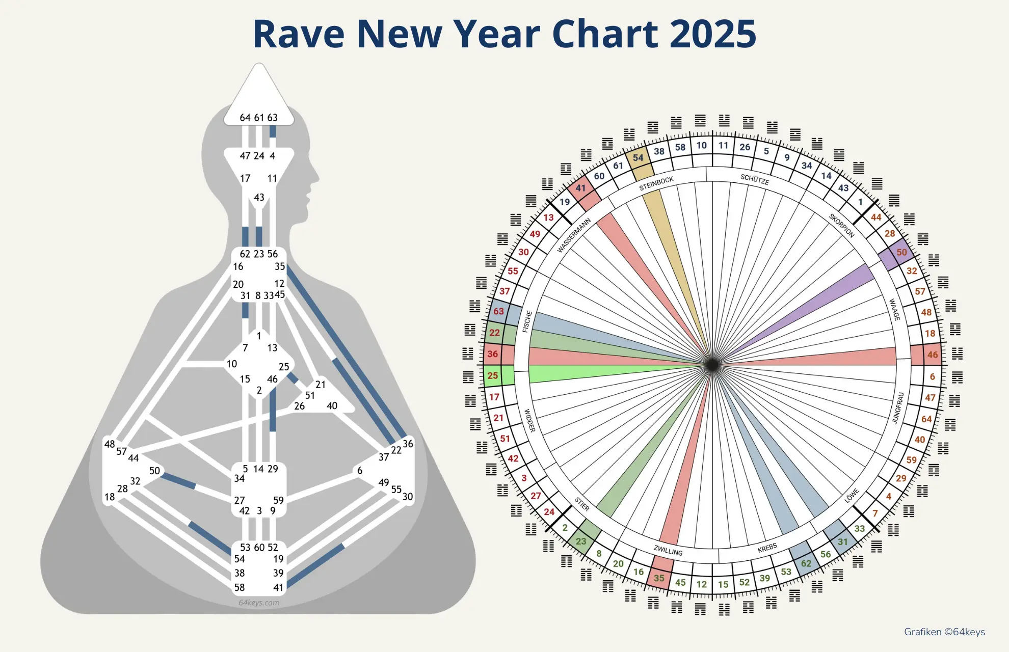 Rave New Year Chart 2025